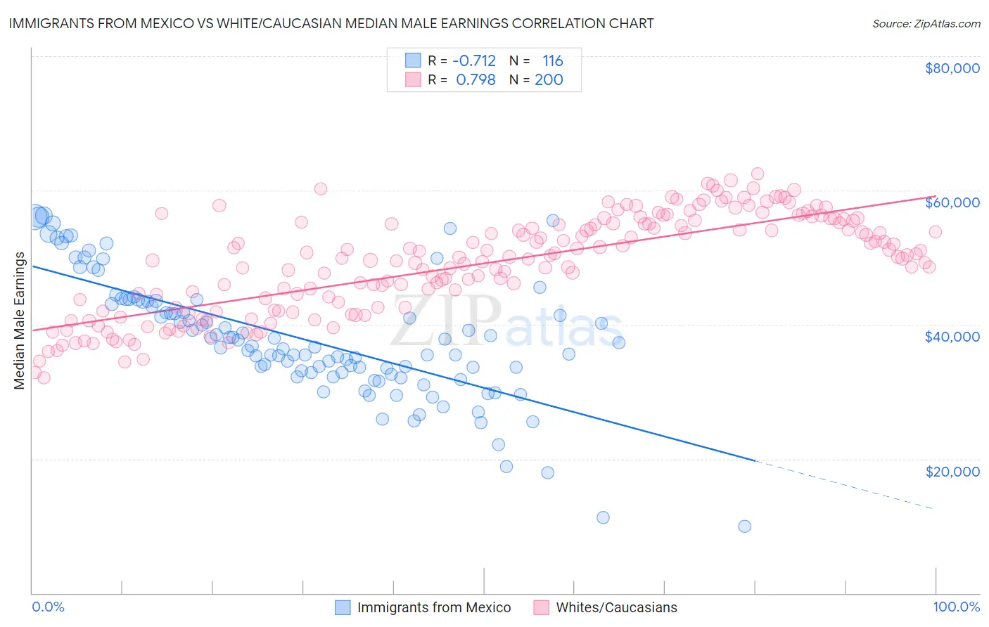 Immigrants from Mexico vs White/Caucasian Median Male Earnings