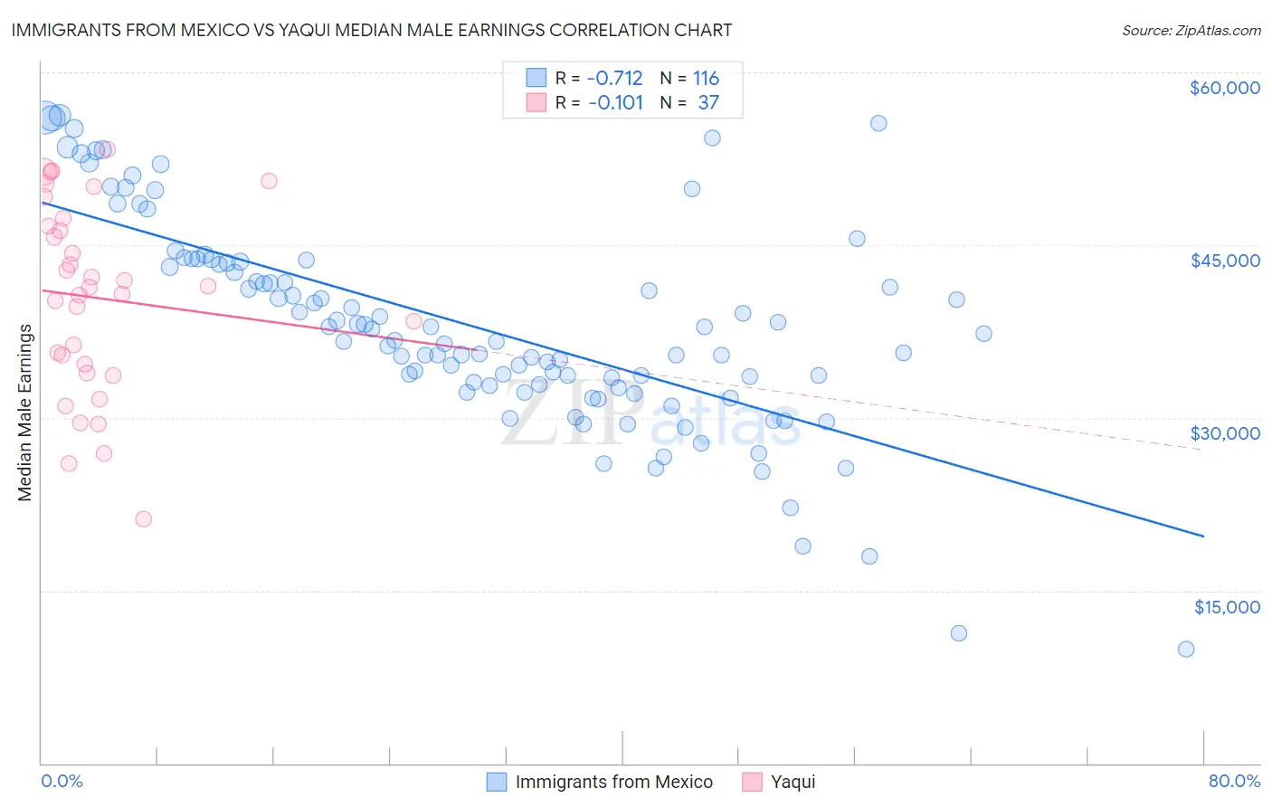 Immigrants from Mexico vs Yaqui Median Male Earnings