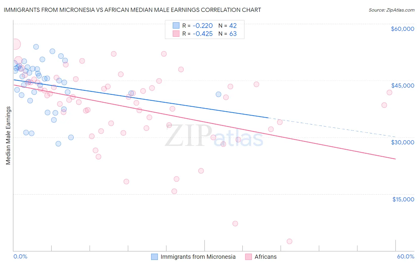 Immigrants from Micronesia vs African Median Male Earnings