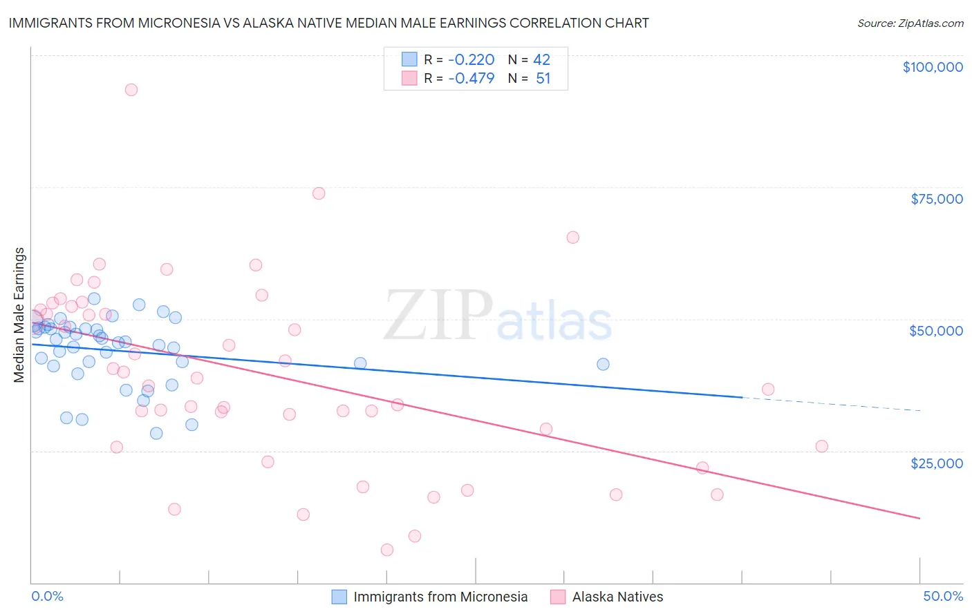 Immigrants from Micronesia vs Alaska Native Median Male Earnings