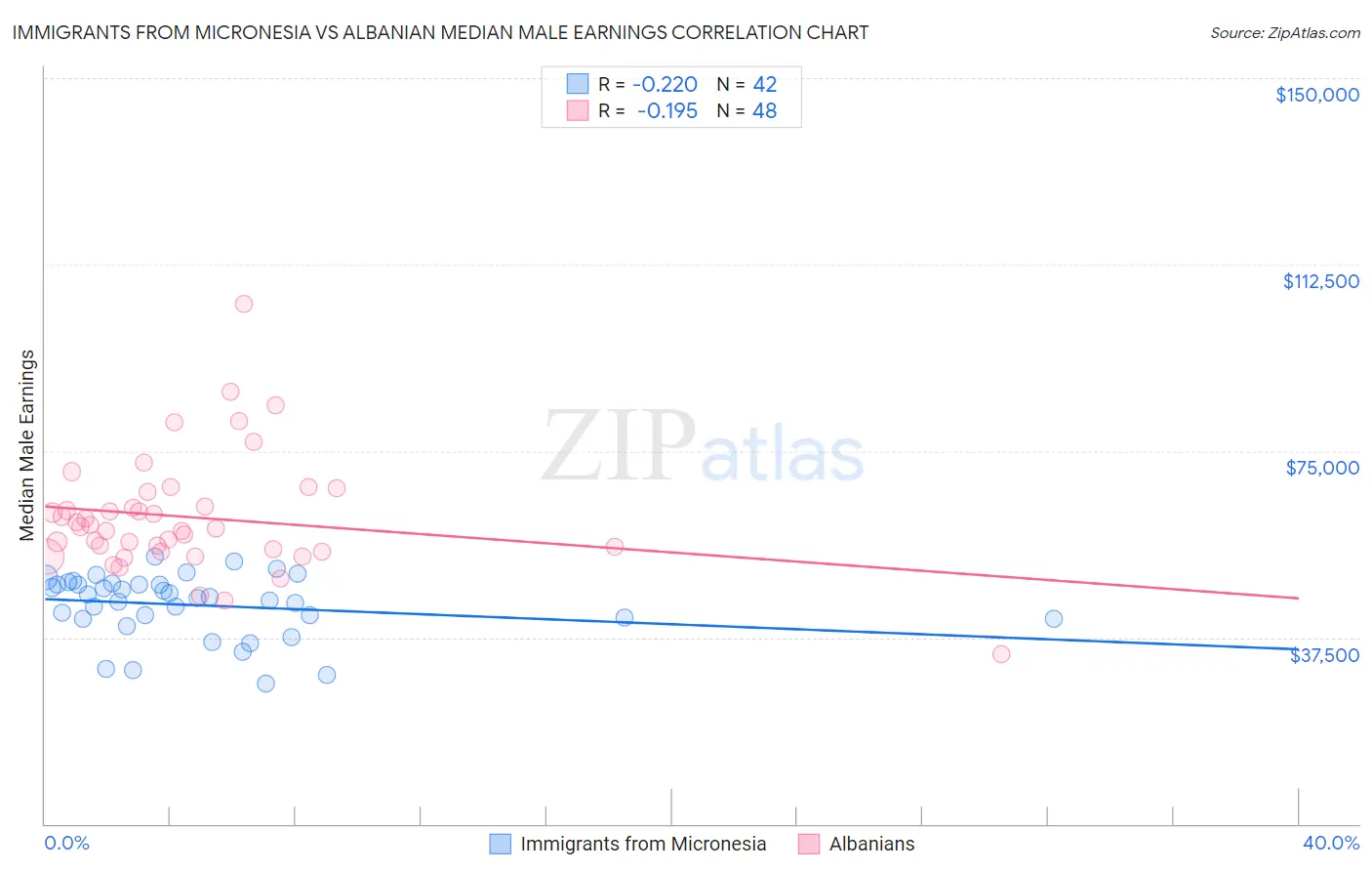 Immigrants from Micronesia vs Albanian Median Male Earnings