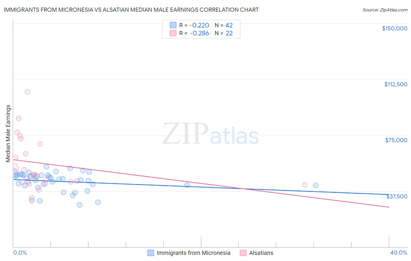 Immigrants from Micronesia vs Alsatian Median Male Earnings