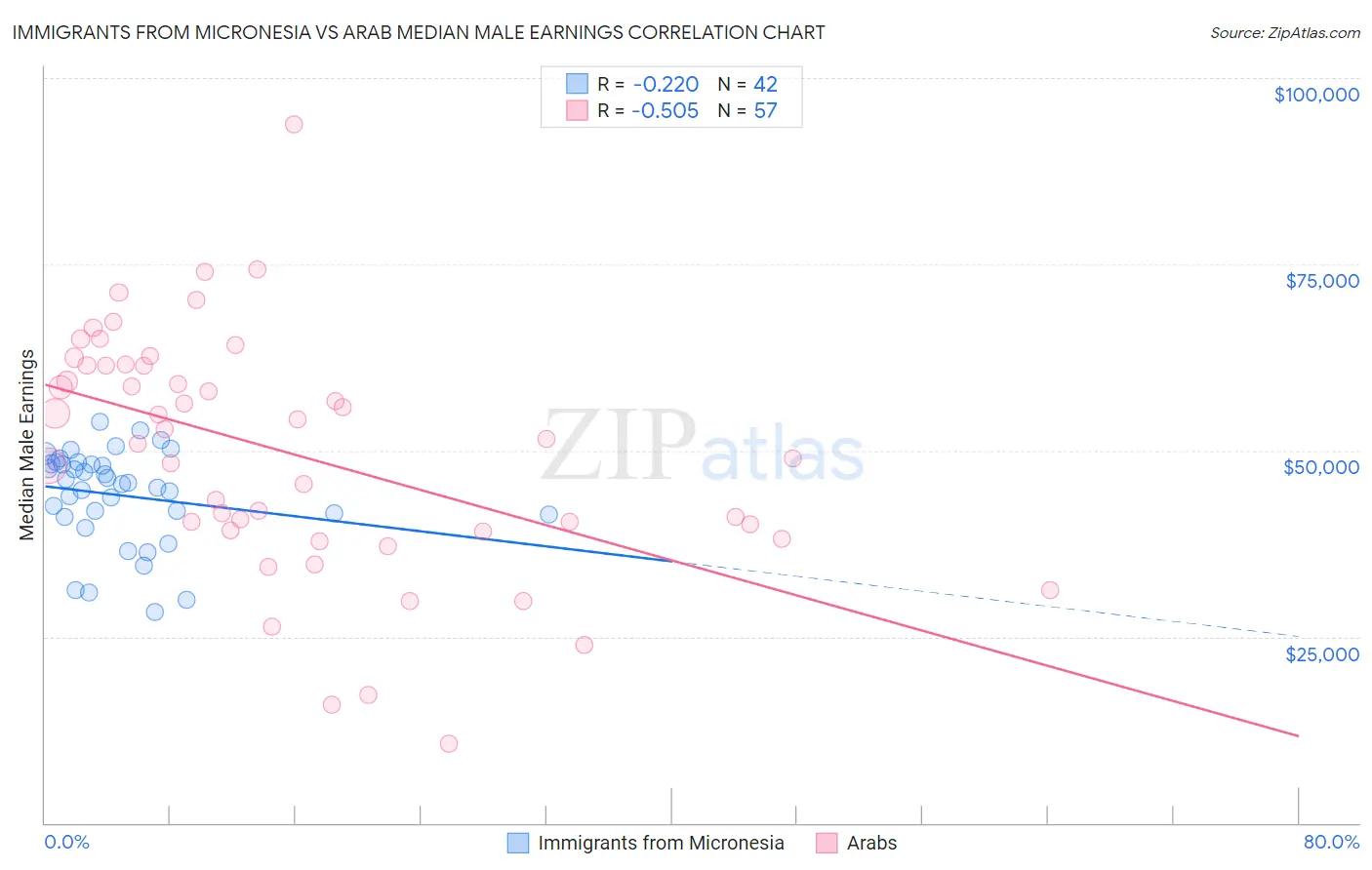 Immigrants from Micronesia vs Arab Median Male Earnings