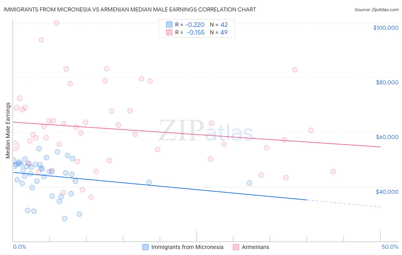 Immigrants from Micronesia vs Armenian Median Male Earnings