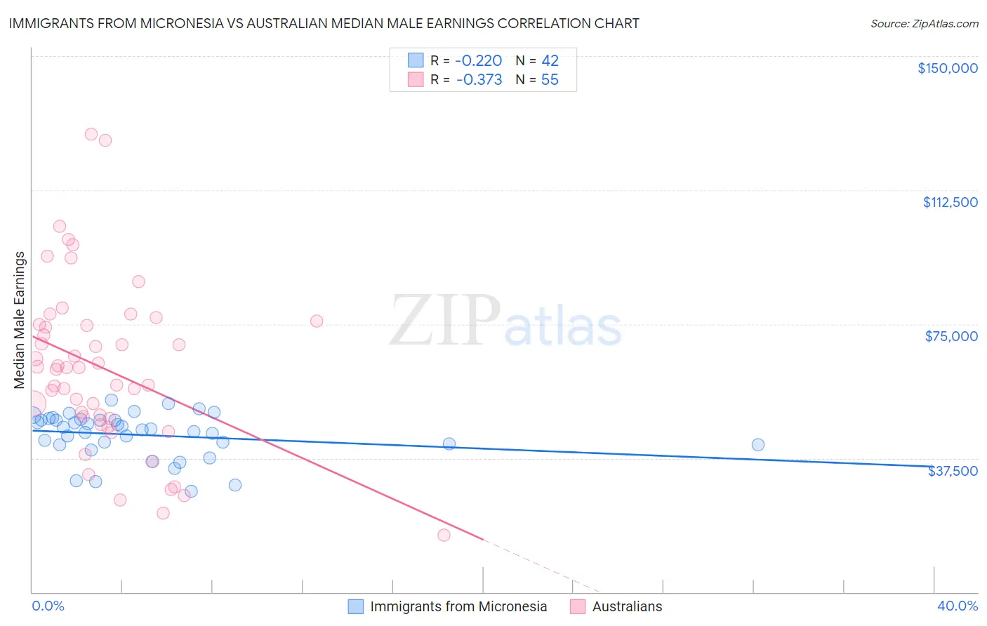 Immigrants from Micronesia vs Australian Median Male Earnings