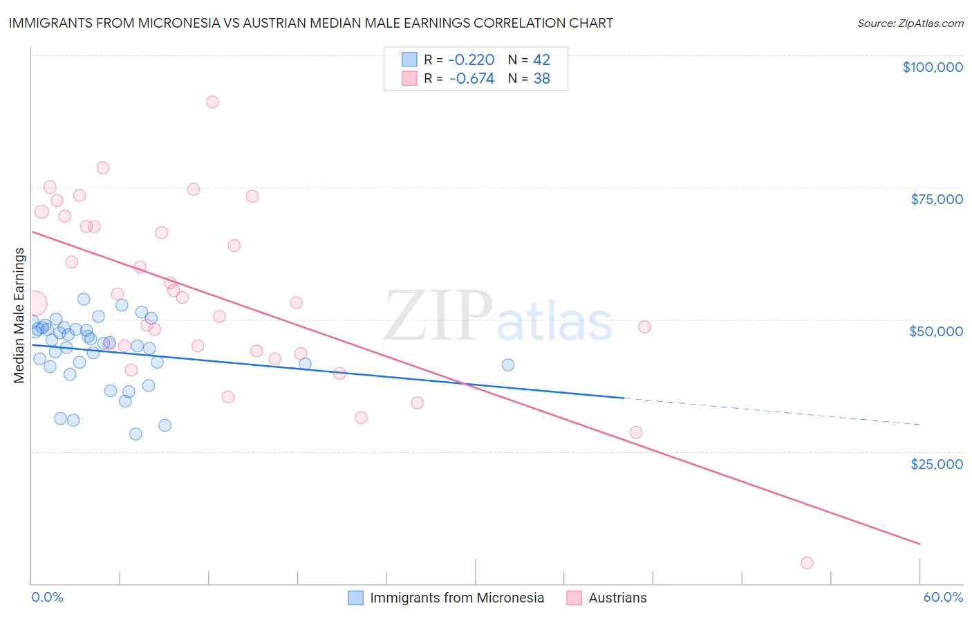 Immigrants from Micronesia vs Austrian Median Male Earnings