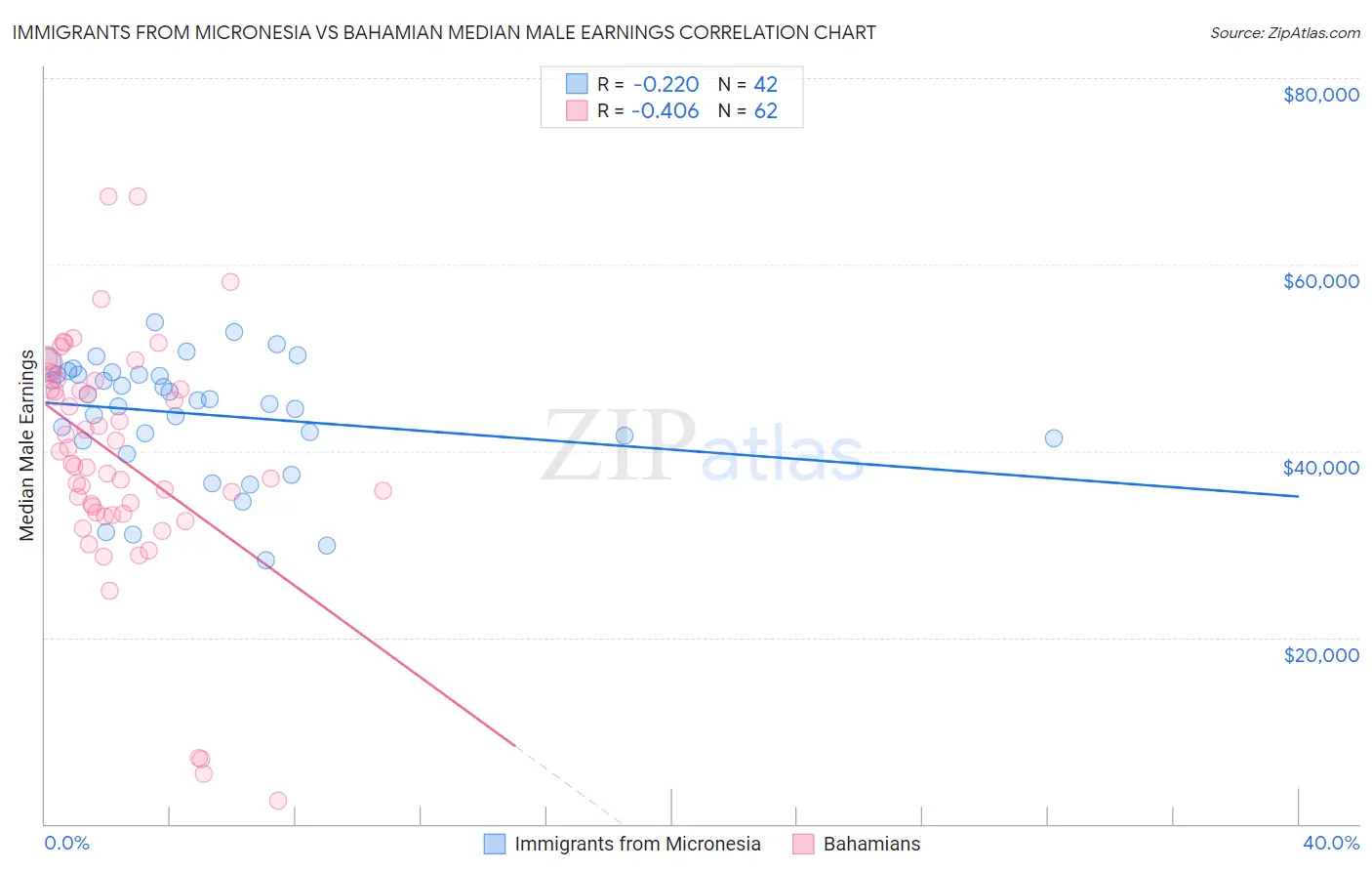 Immigrants from Micronesia vs Bahamian Median Male Earnings