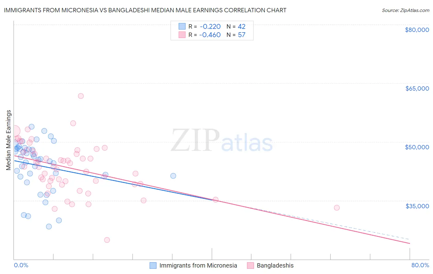 Immigrants from Micronesia vs Bangladeshi Median Male Earnings