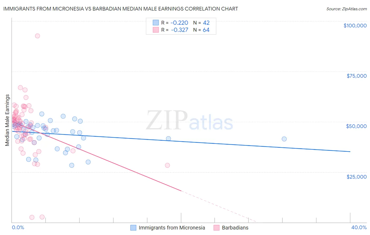 Immigrants from Micronesia vs Barbadian Median Male Earnings