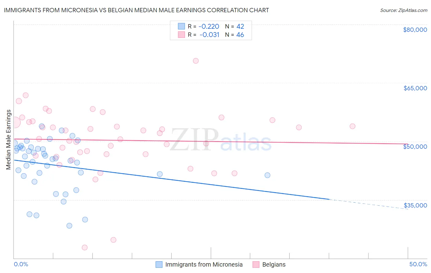 Immigrants from Micronesia vs Belgian Median Male Earnings