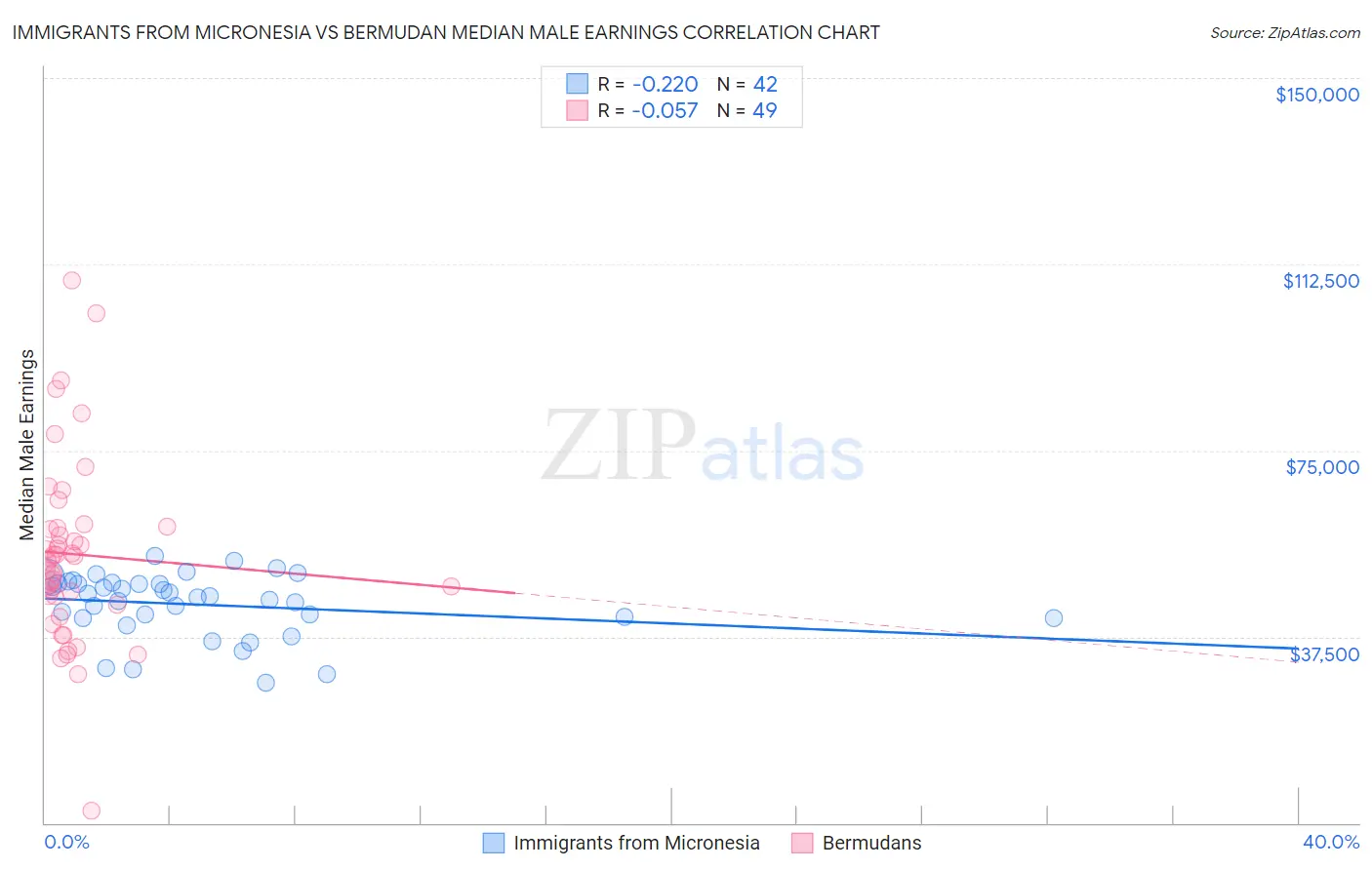 Immigrants from Micronesia vs Bermudan Median Male Earnings