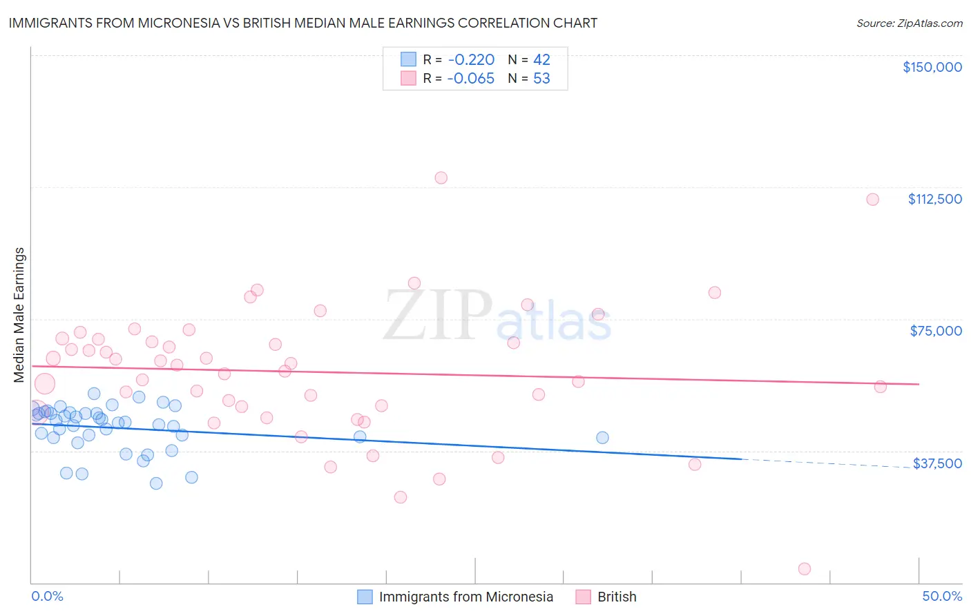 Immigrants from Micronesia vs British Median Male Earnings