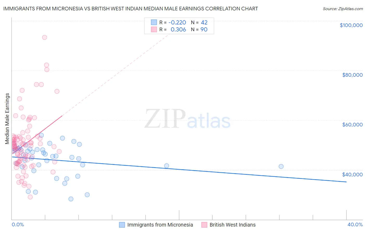 Immigrants from Micronesia vs British West Indian Median Male Earnings