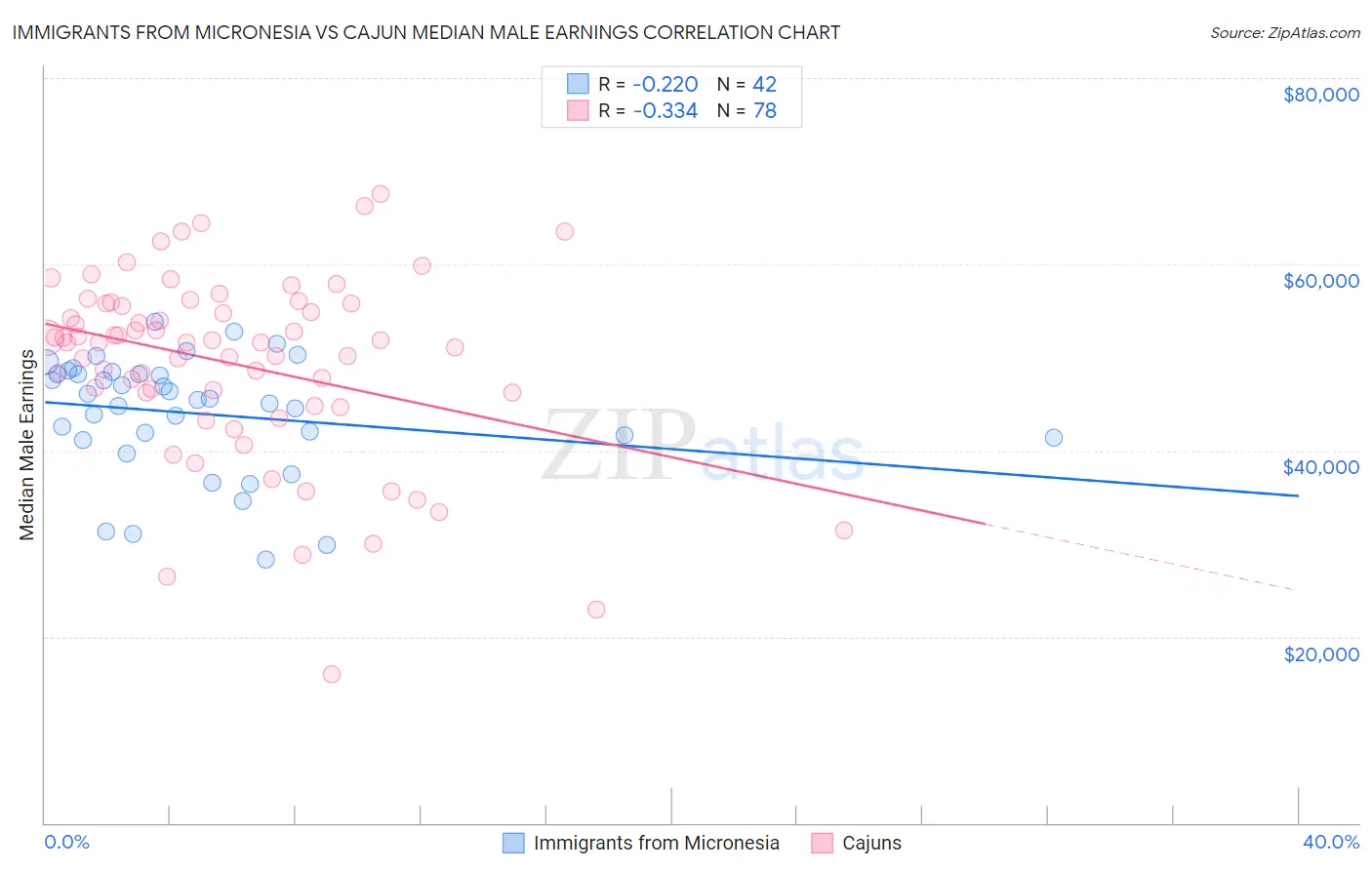 Immigrants from Micronesia vs Cajun Median Male Earnings