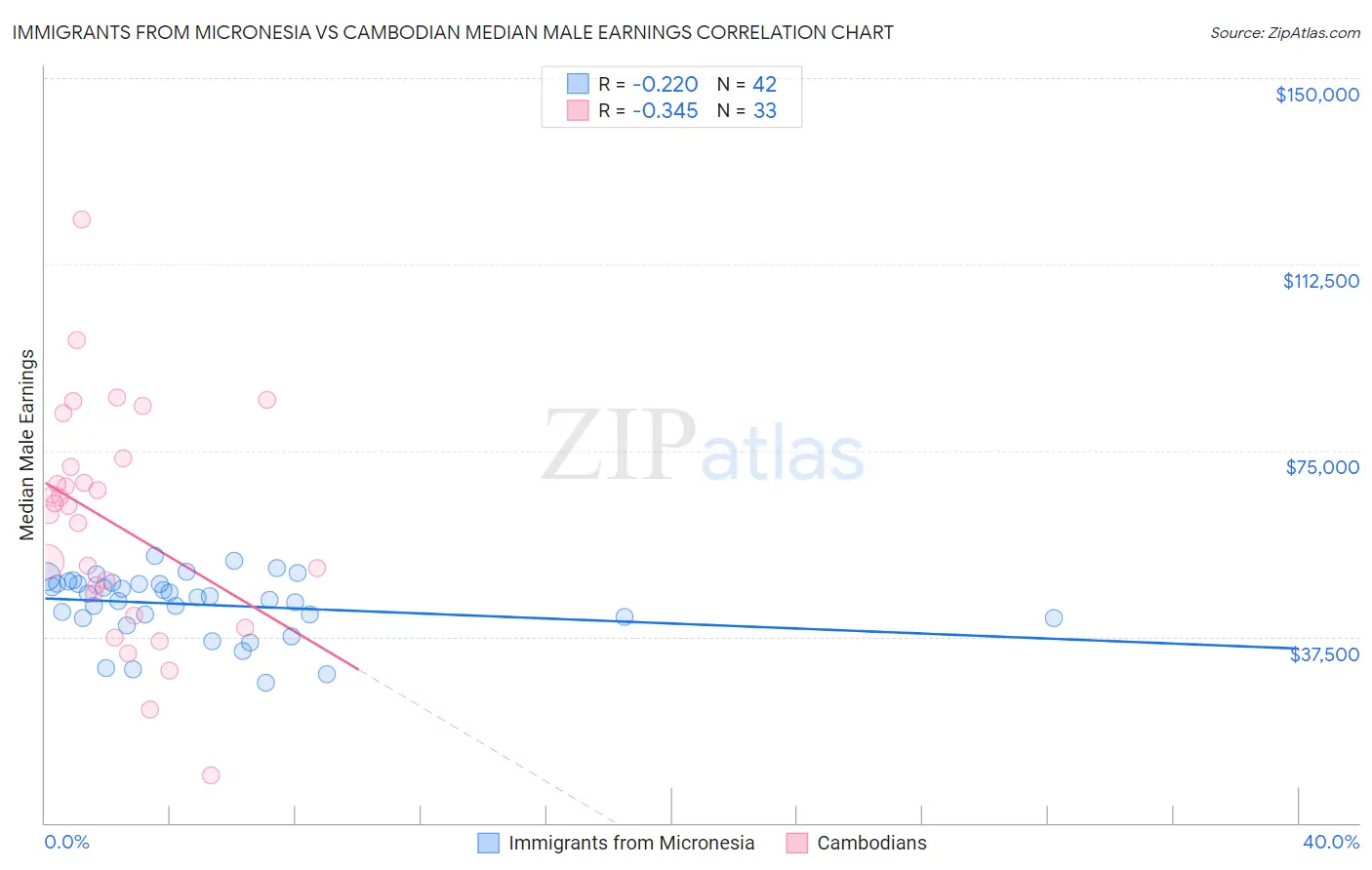 Immigrants from Micronesia vs Cambodian Median Male Earnings