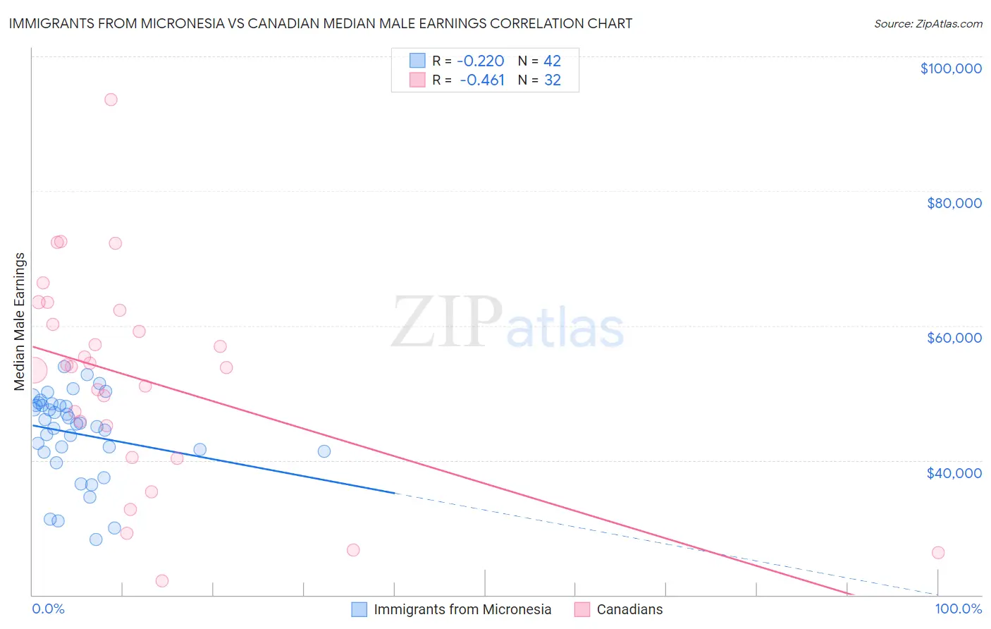 Immigrants from Micronesia vs Canadian Median Male Earnings