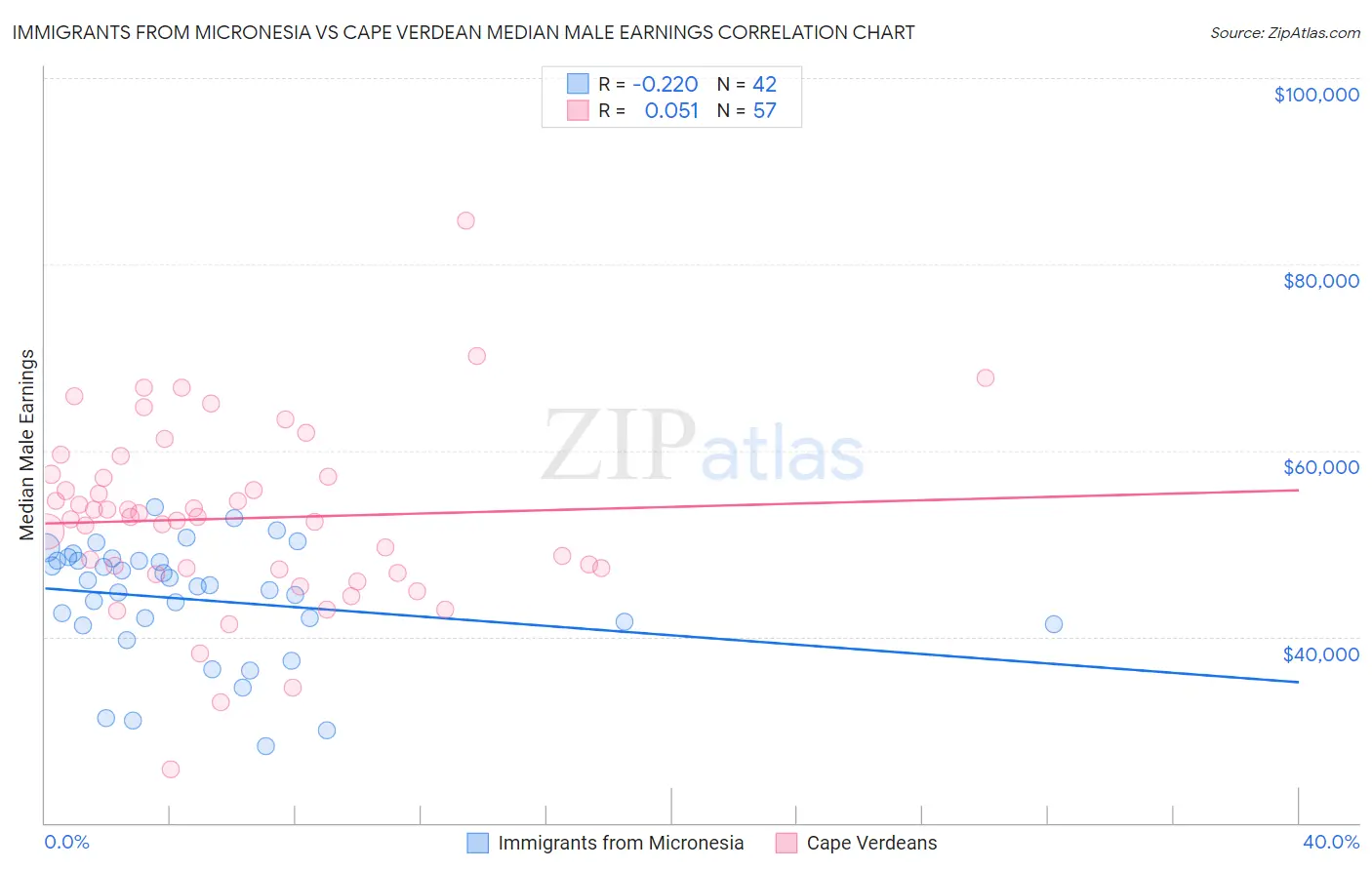 Immigrants from Micronesia vs Cape Verdean Median Male Earnings