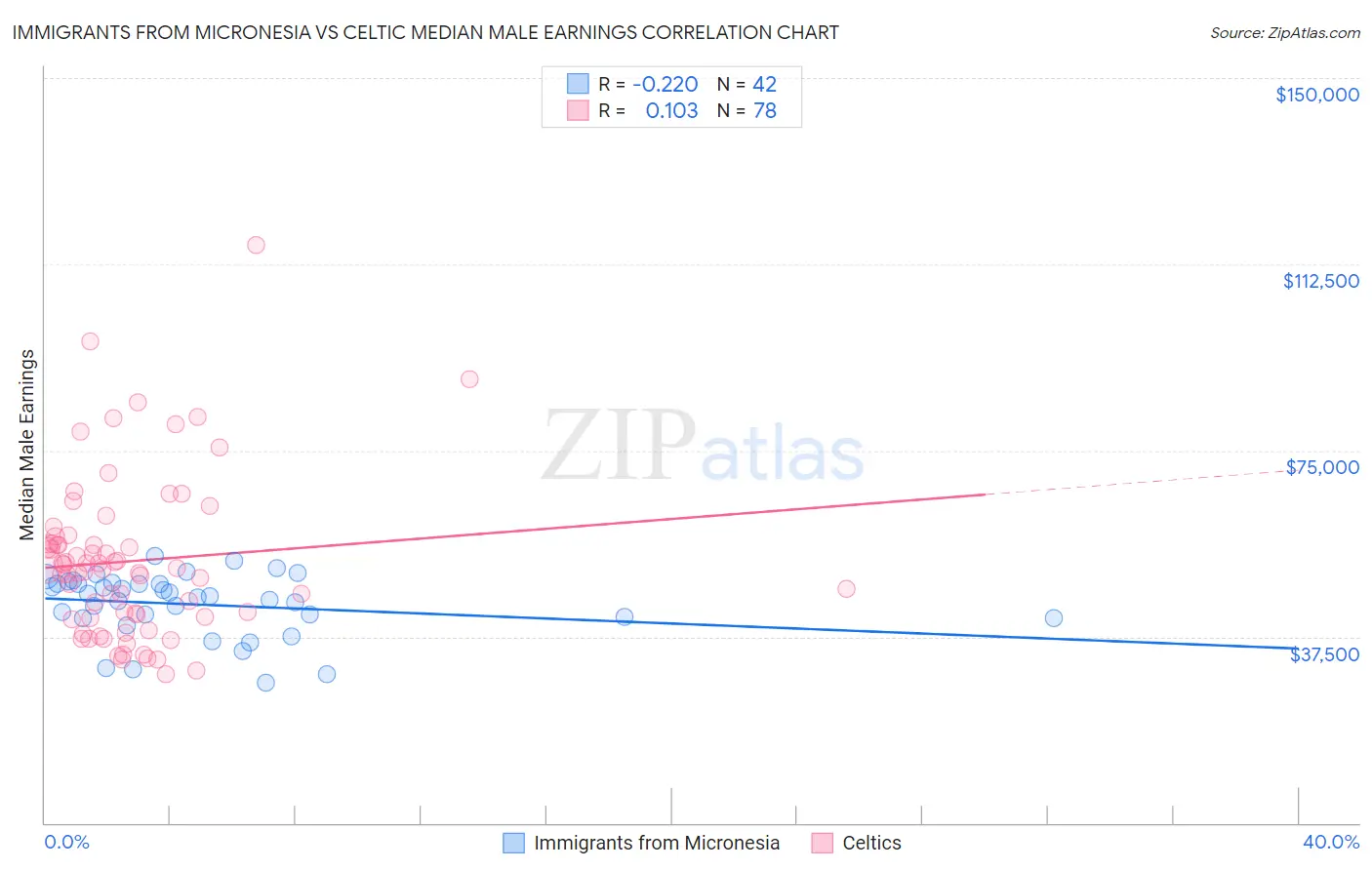 Immigrants from Micronesia vs Celtic Median Male Earnings