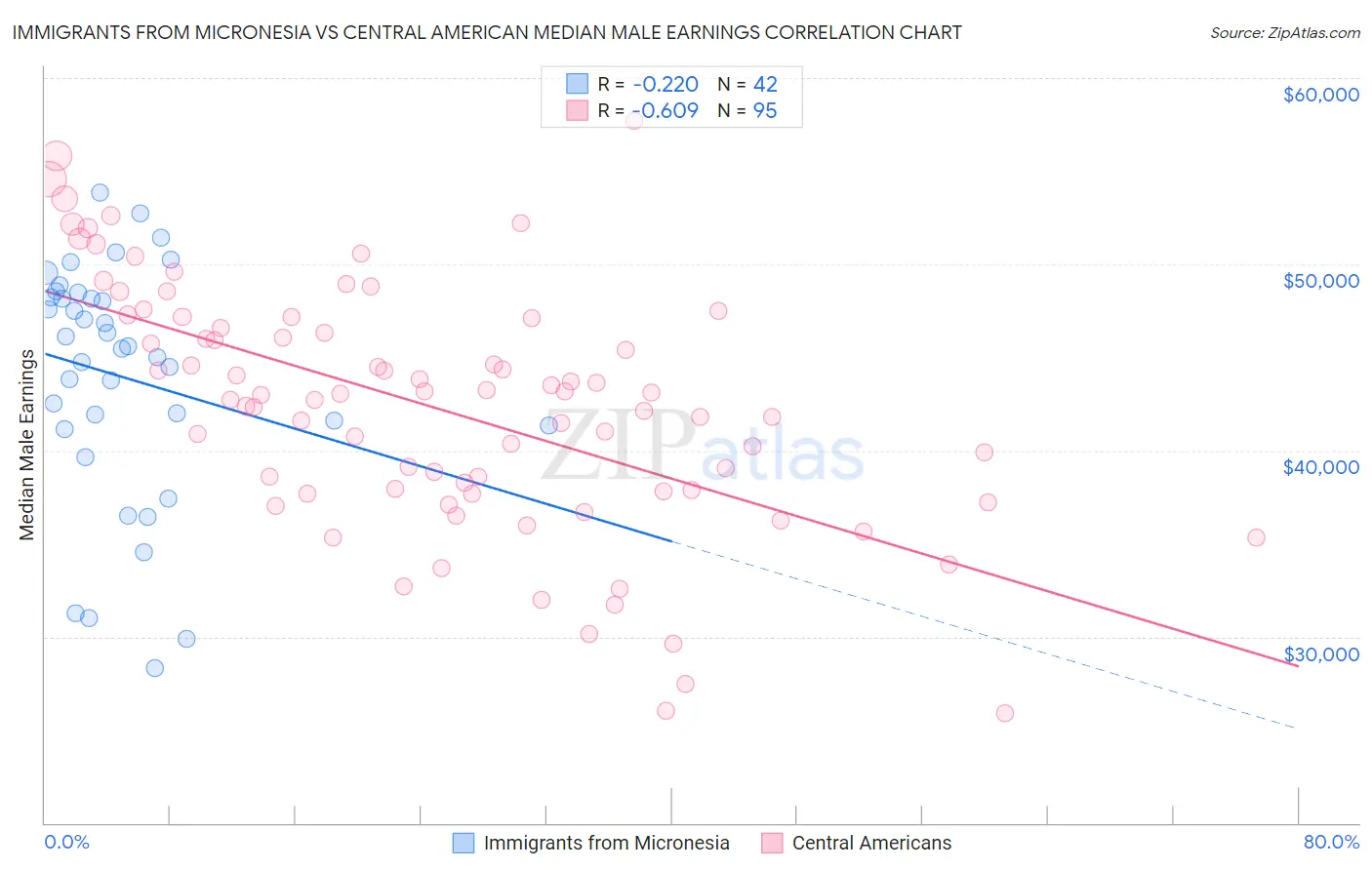 Immigrants from Micronesia vs Central American Median Male Earnings