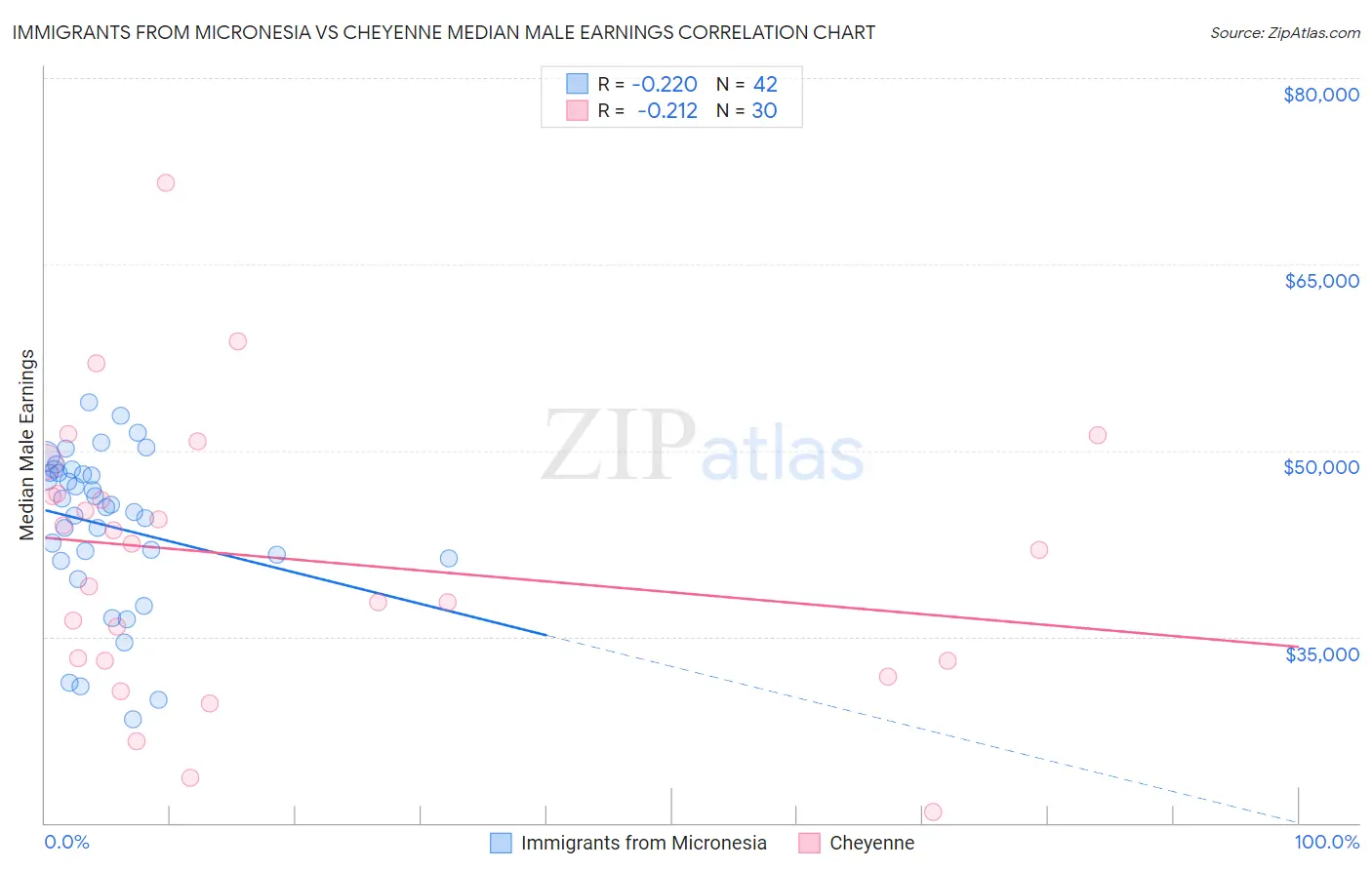 Immigrants from Micronesia vs Cheyenne Median Male Earnings