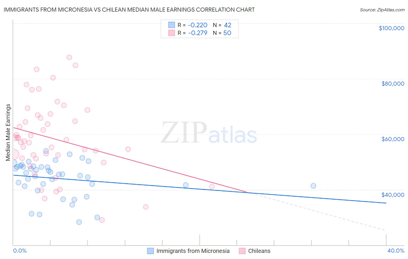 Immigrants from Micronesia vs Chilean Median Male Earnings