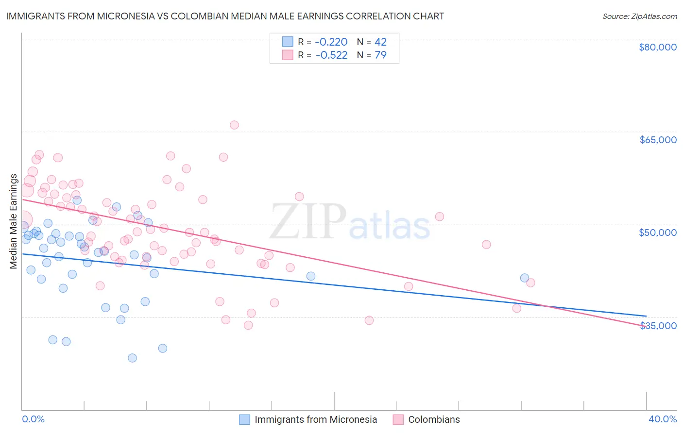 Immigrants from Micronesia vs Colombian Median Male Earnings