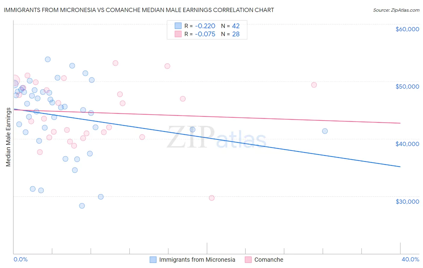 Immigrants from Micronesia vs Comanche Median Male Earnings