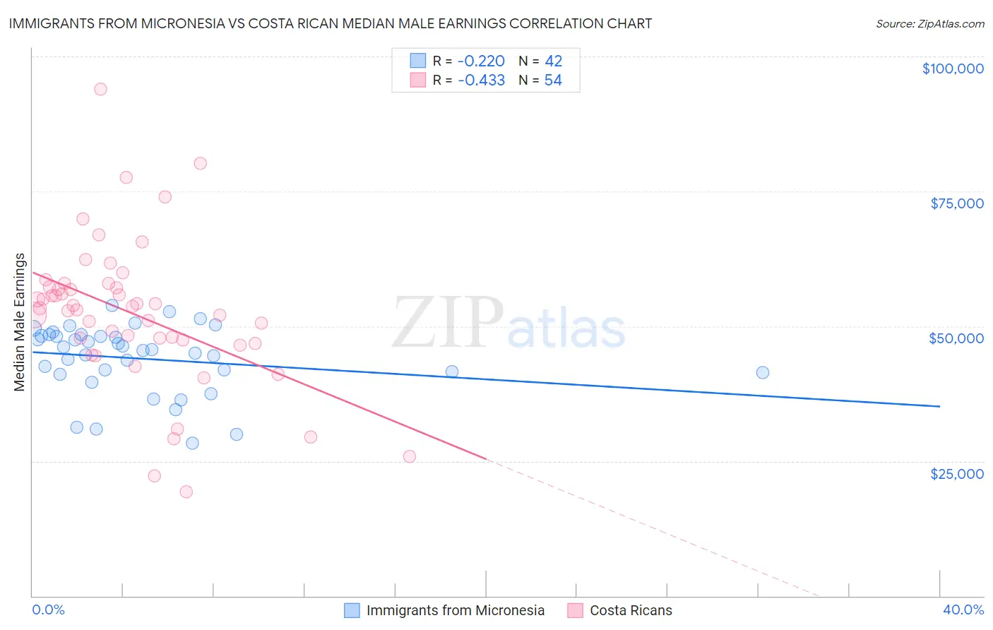 Immigrants from Micronesia vs Costa Rican Median Male Earnings