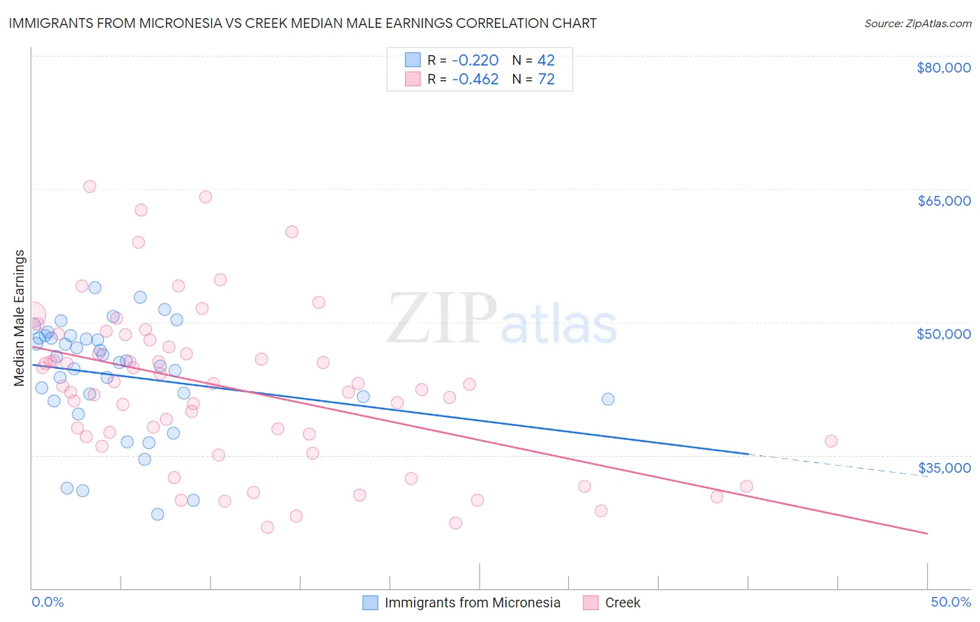 Immigrants from Micronesia vs Creek Median Male Earnings