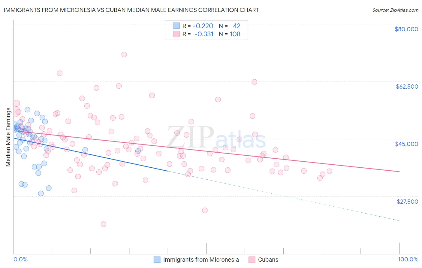 Immigrants from Micronesia vs Cuban Median Male Earnings