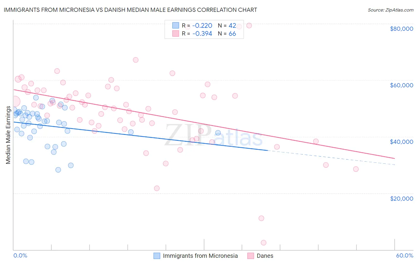 Immigrants from Micronesia vs Danish Median Male Earnings