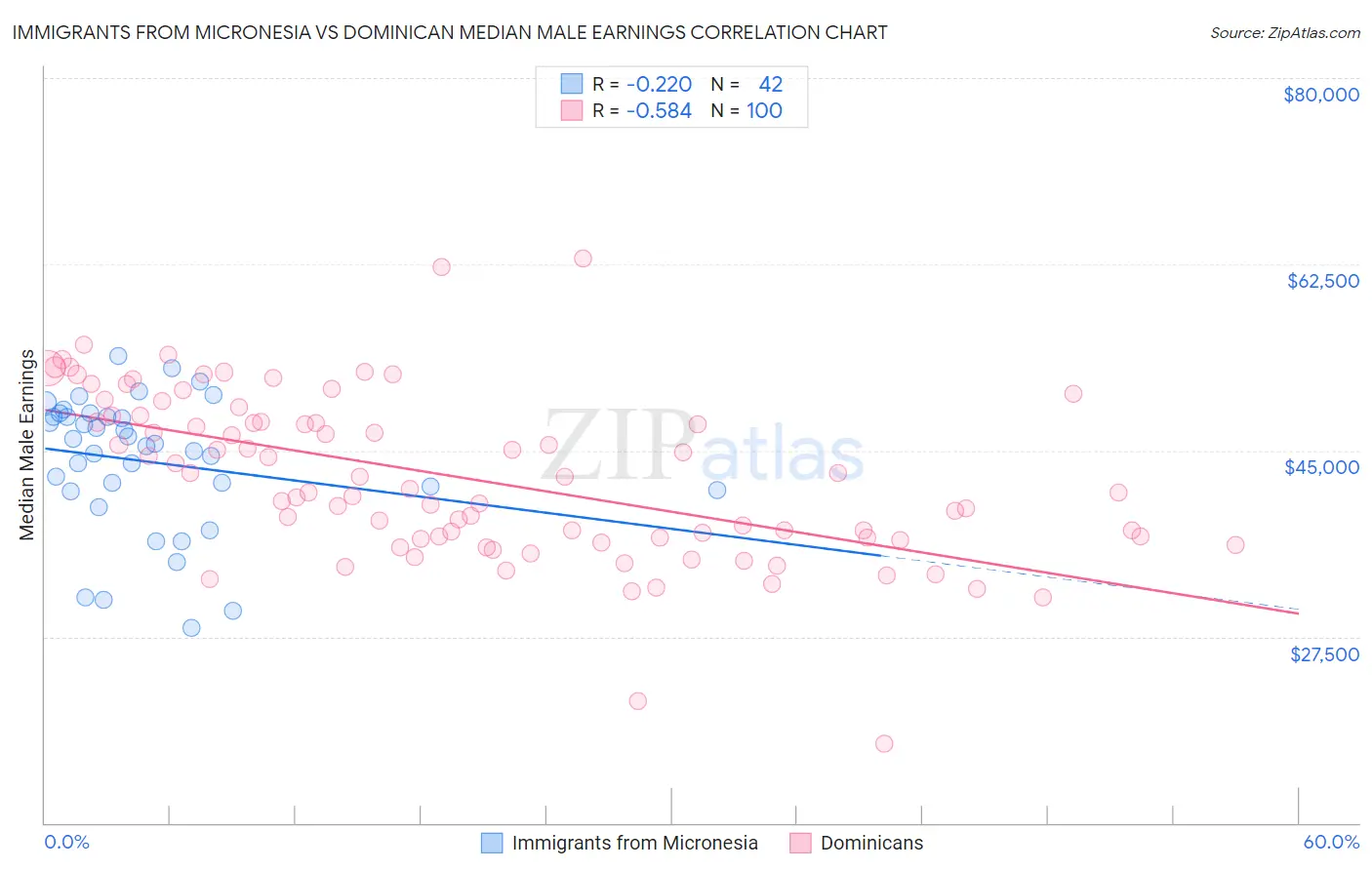 Immigrants from Micronesia vs Dominican Median Male Earnings
