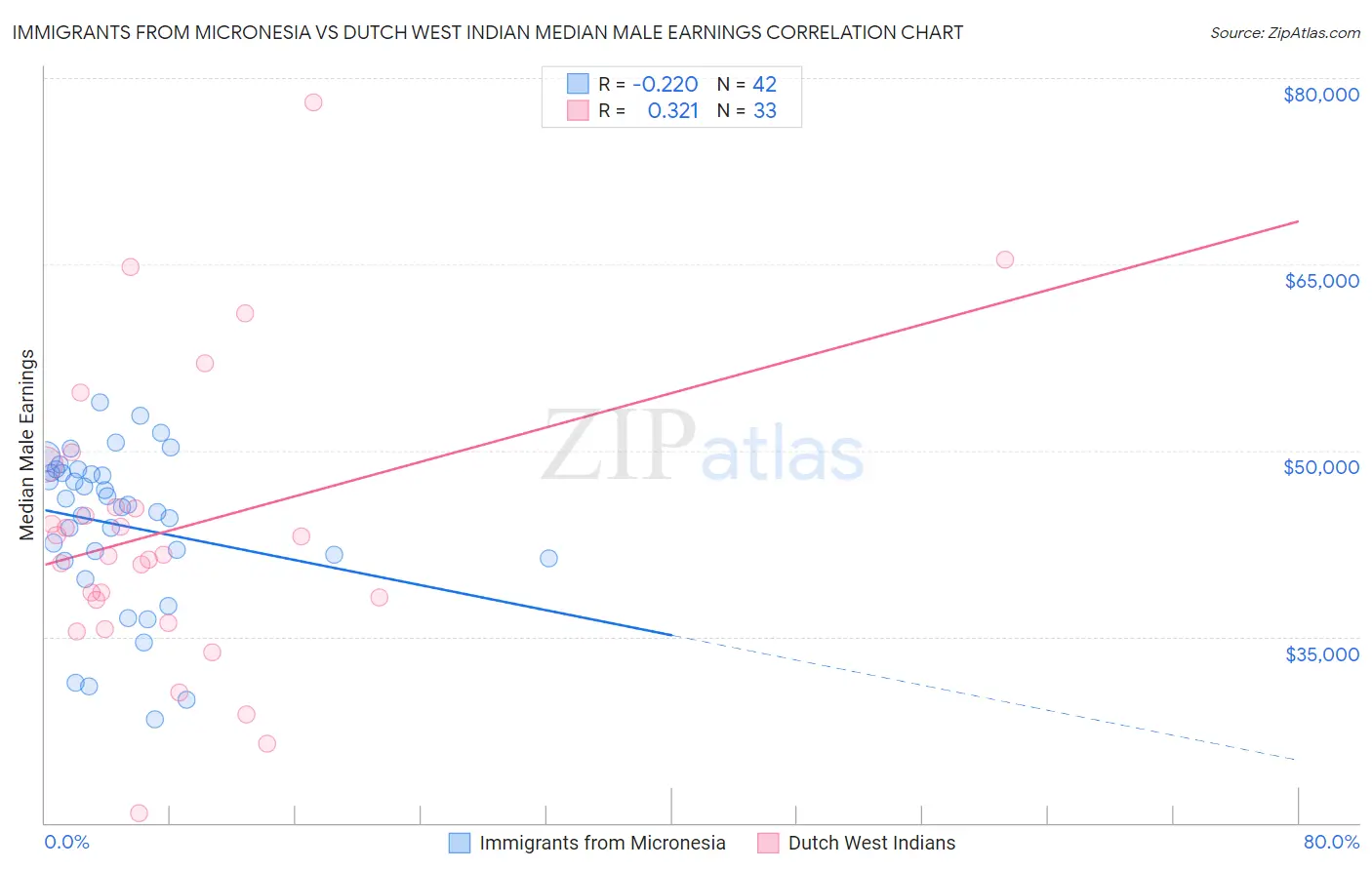 Immigrants from Micronesia vs Dutch West Indian Median Male Earnings