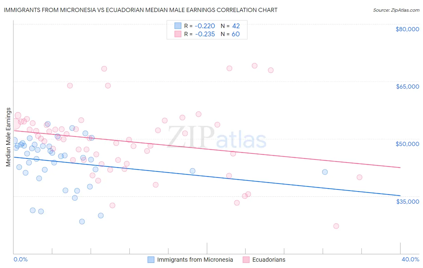 Immigrants from Micronesia vs Ecuadorian Median Male Earnings