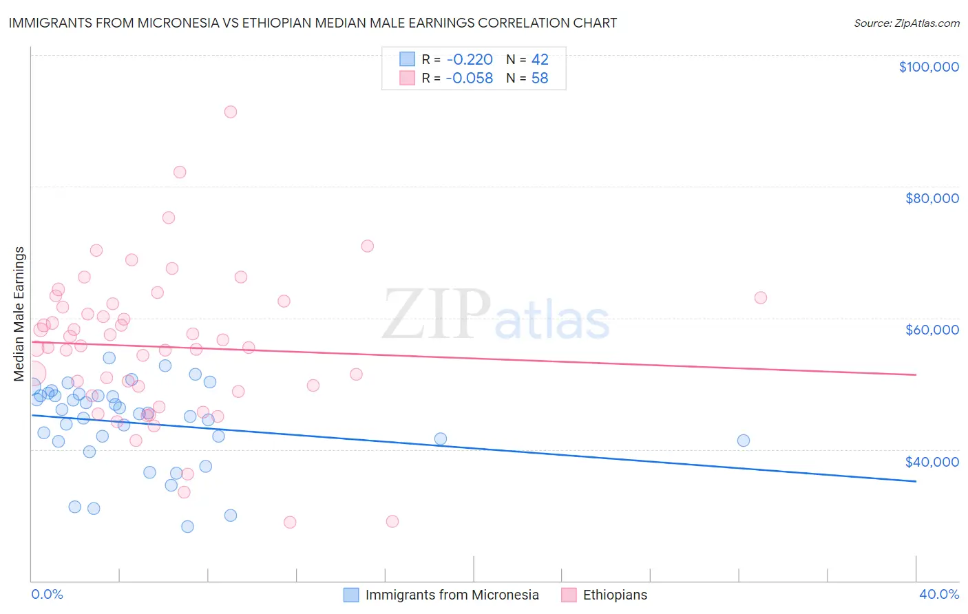 Immigrants from Micronesia vs Ethiopian Median Male Earnings