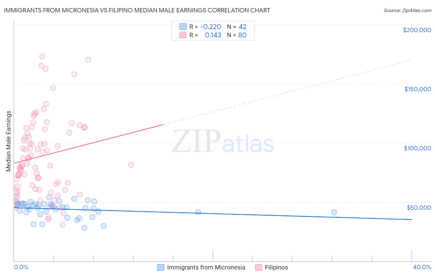 Immigrants from Micronesia vs Filipino Median Male Earnings