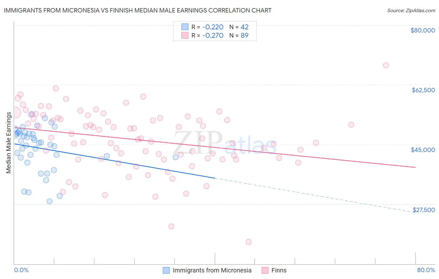 Immigrants from Micronesia vs Finnish Median Male Earnings
