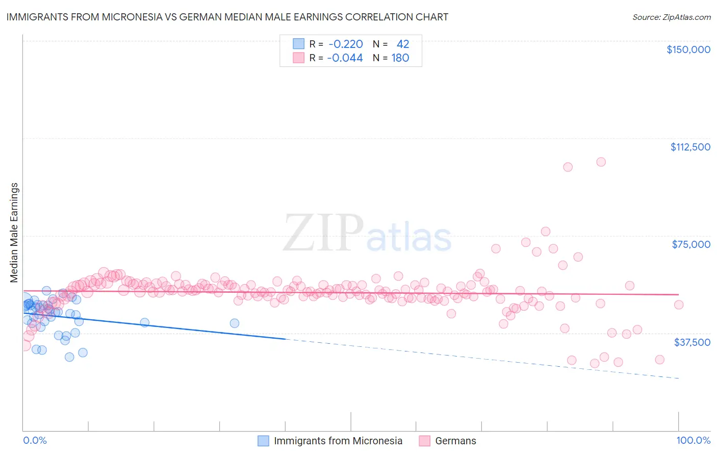 Immigrants from Micronesia vs German Median Male Earnings