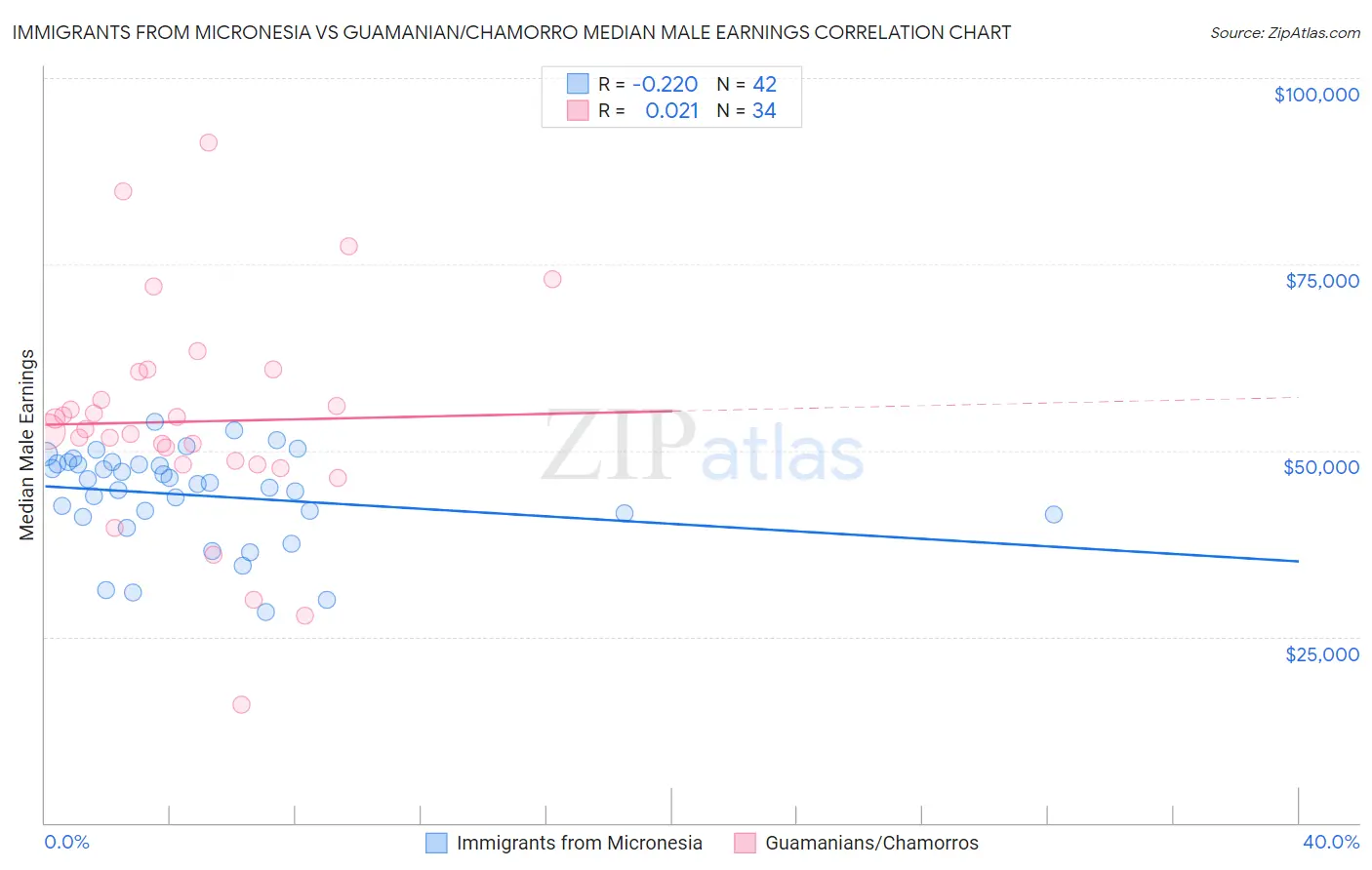 Immigrants from Micronesia vs Guamanian/Chamorro Median Male Earnings