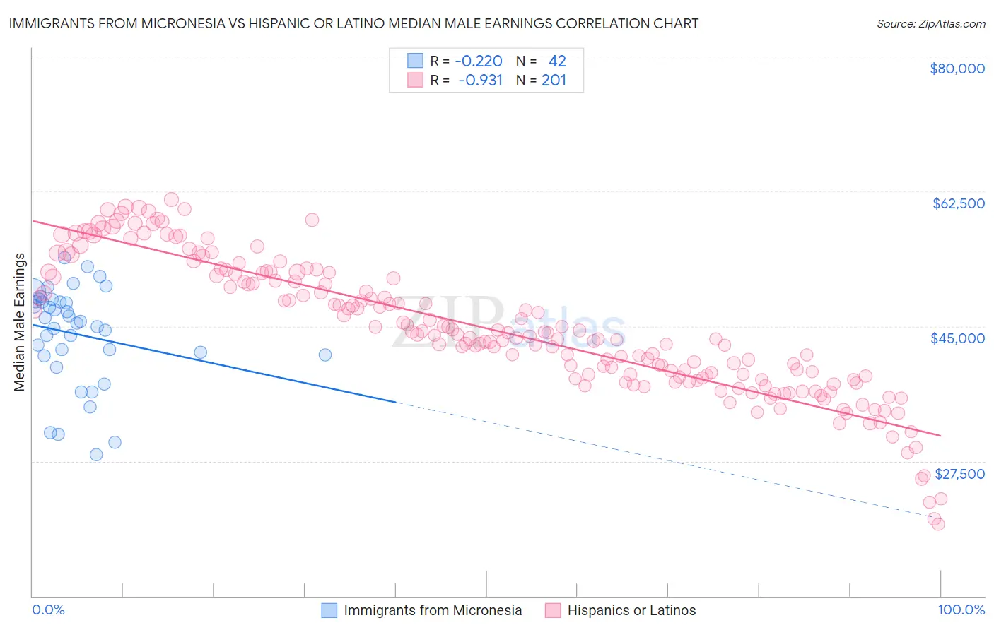 Immigrants from Micronesia vs Hispanic or Latino Median Male Earnings