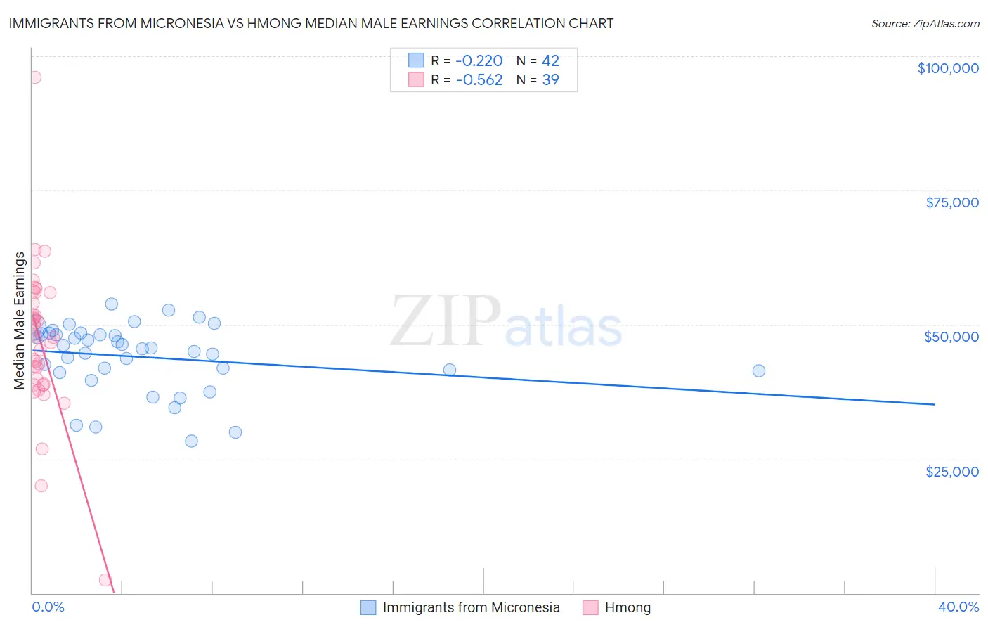 Immigrants from Micronesia vs Hmong Median Male Earnings