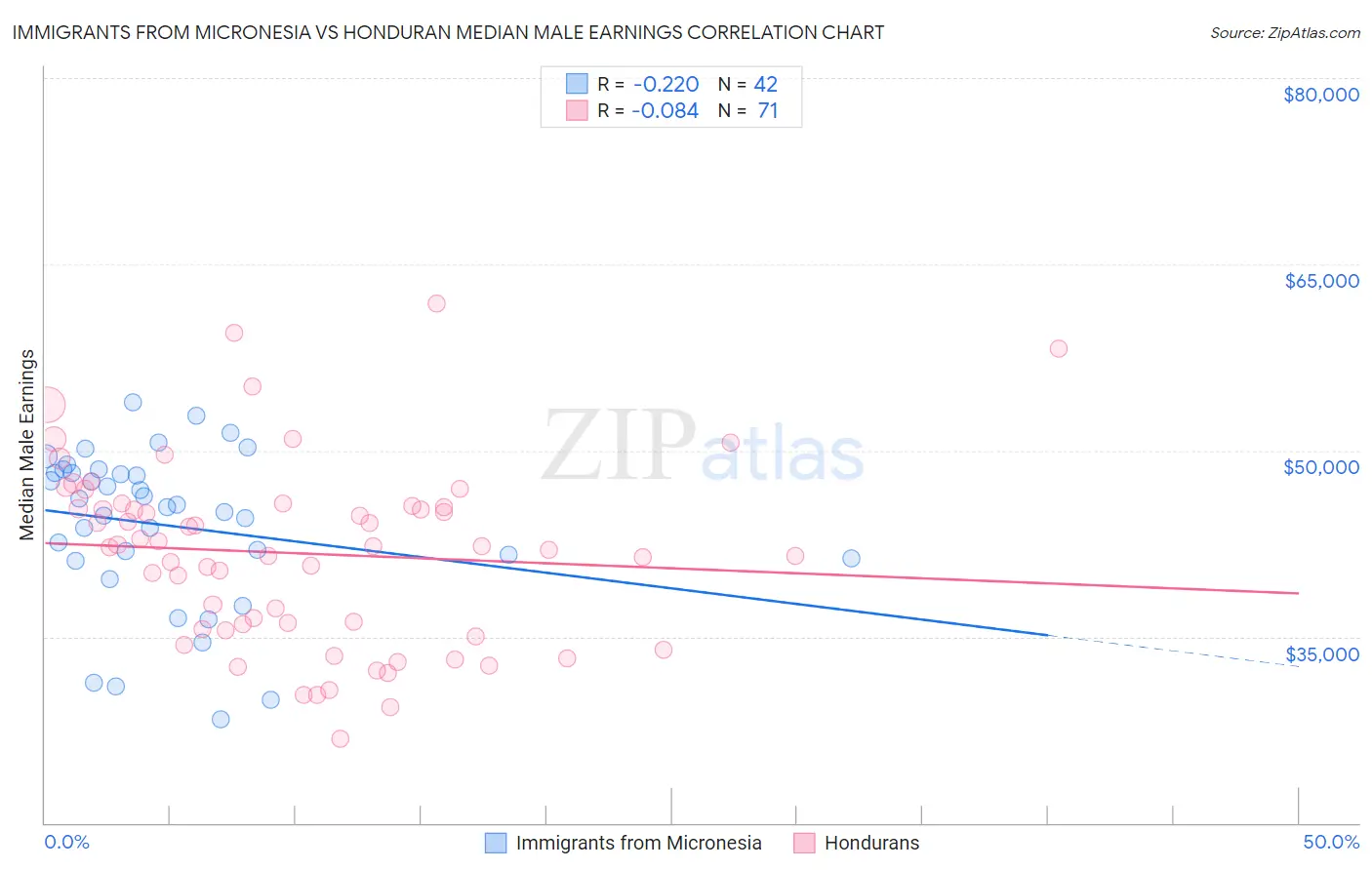 Immigrants from Micronesia vs Honduran Median Male Earnings