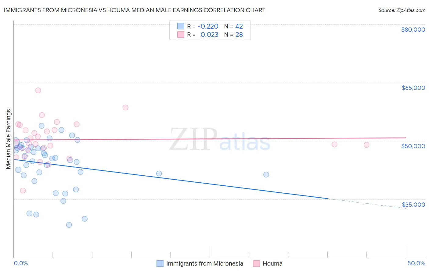 Immigrants from Micronesia vs Houma Median Male Earnings