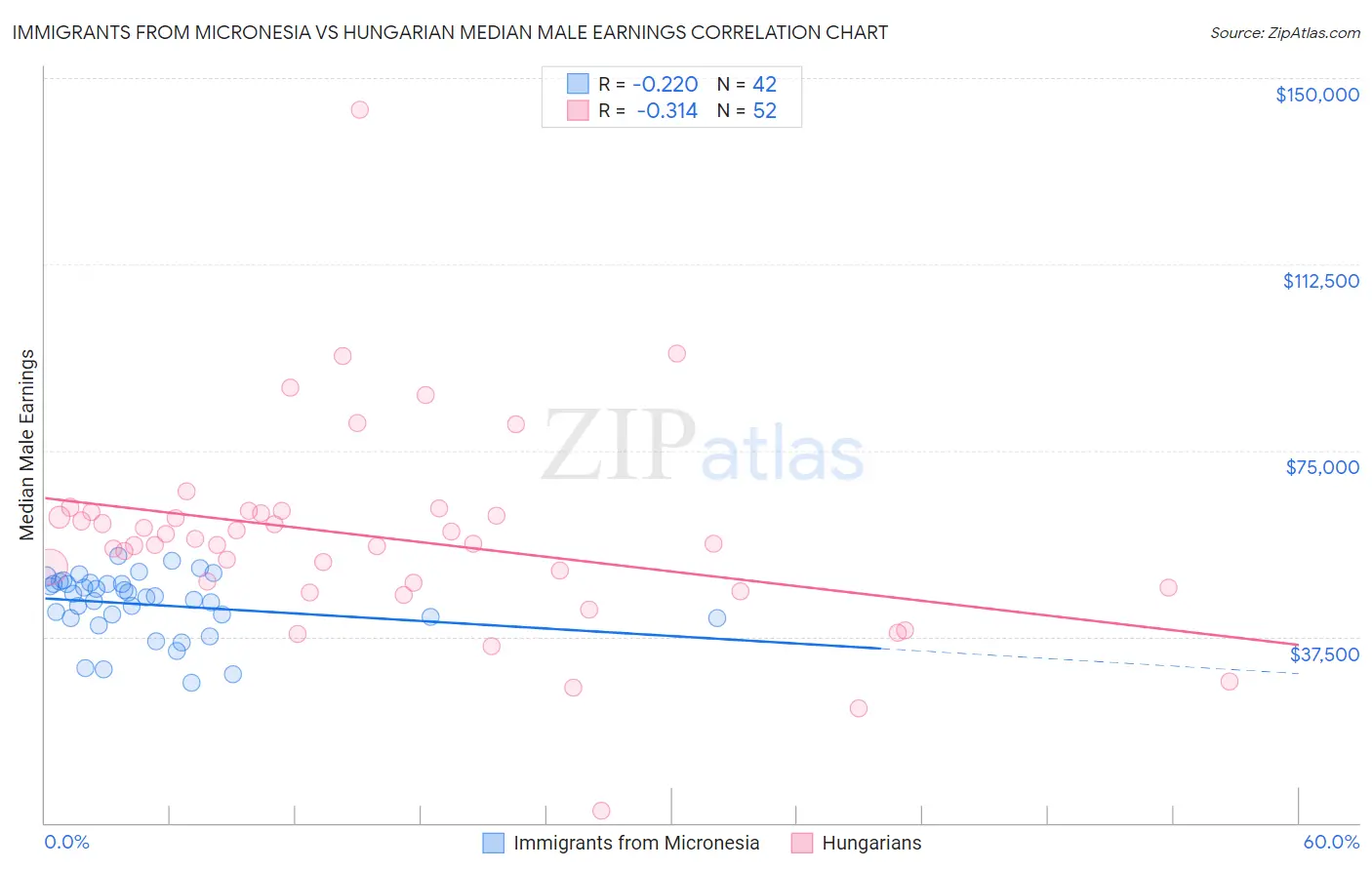 Immigrants from Micronesia vs Hungarian Median Male Earnings