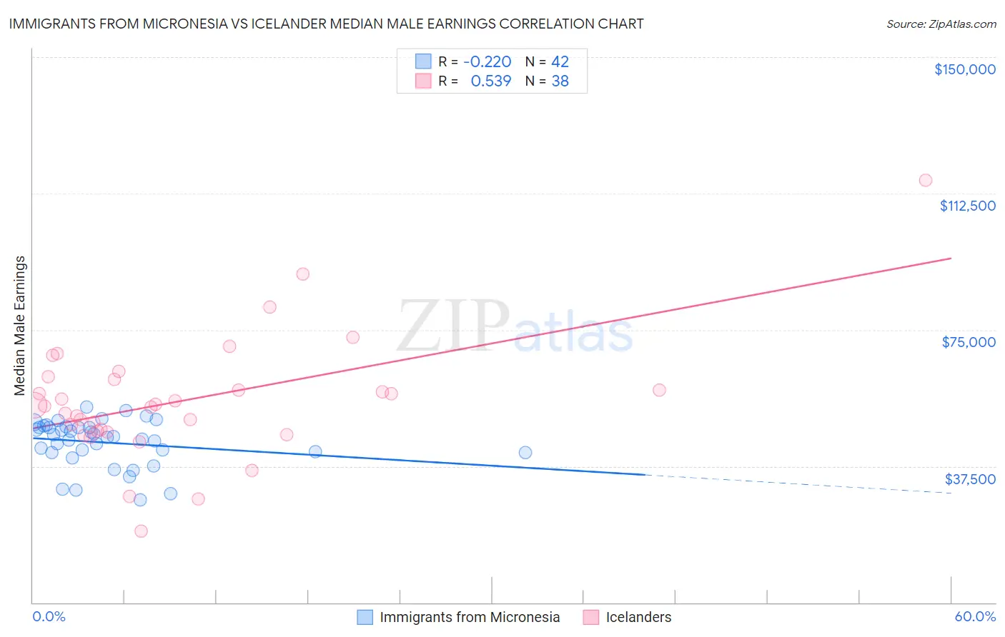Immigrants from Micronesia vs Icelander Median Male Earnings
