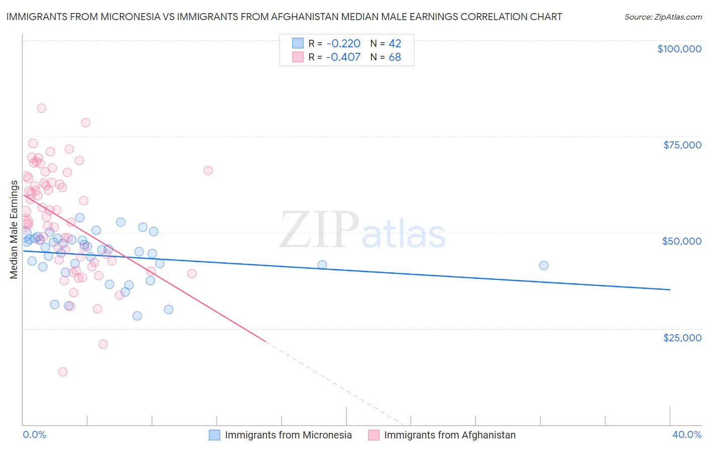 Immigrants from Micronesia vs Immigrants from Afghanistan Median Male Earnings