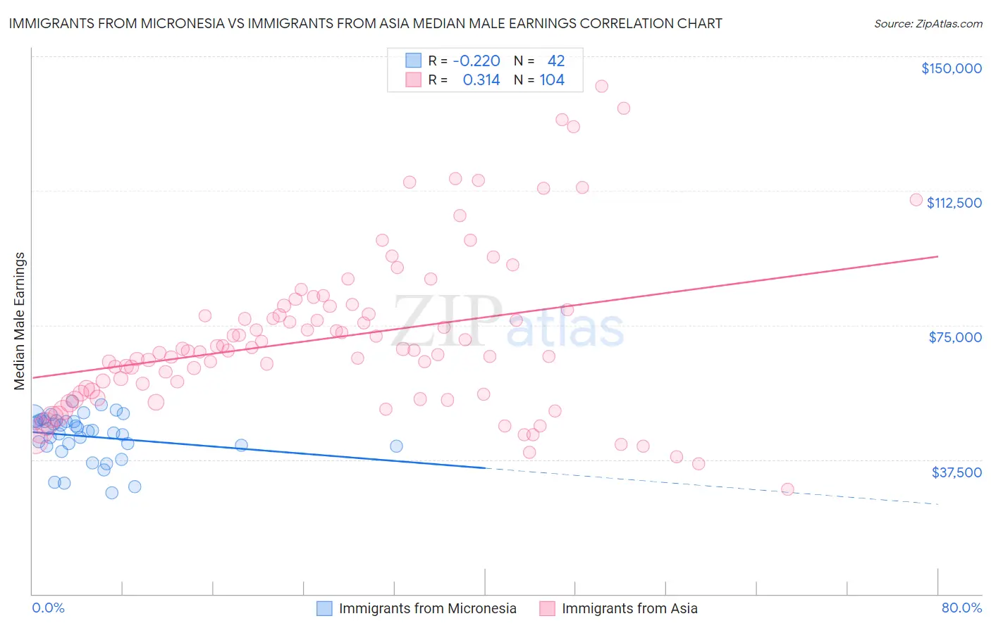 Immigrants from Micronesia vs Immigrants from Asia Median Male Earnings