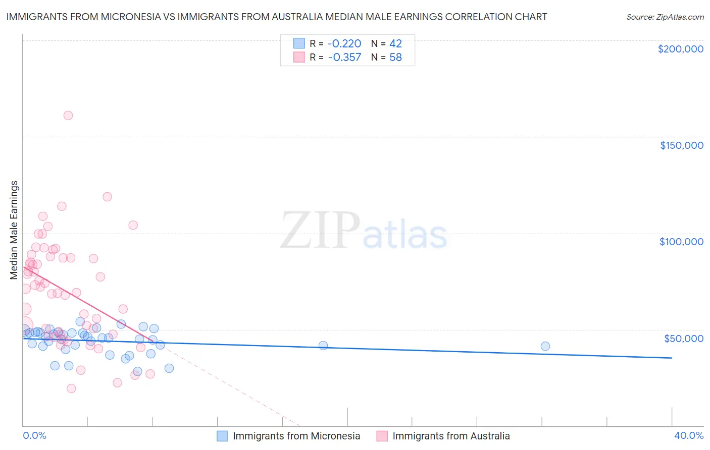 Immigrants from Micronesia vs Immigrants from Australia Median Male Earnings