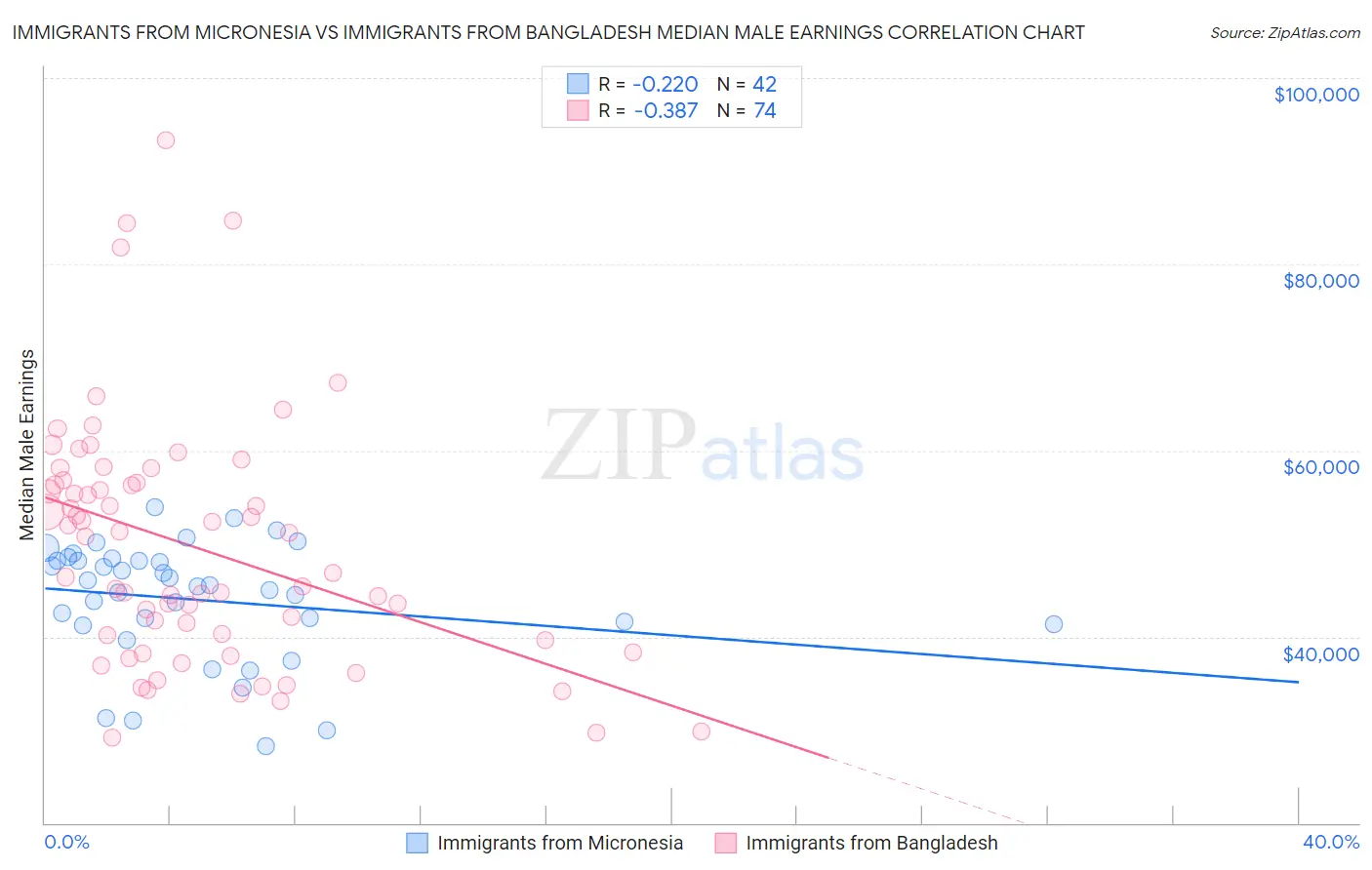 Immigrants from Micronesia vs Immigrants from Bangladesh Median Male Earnings