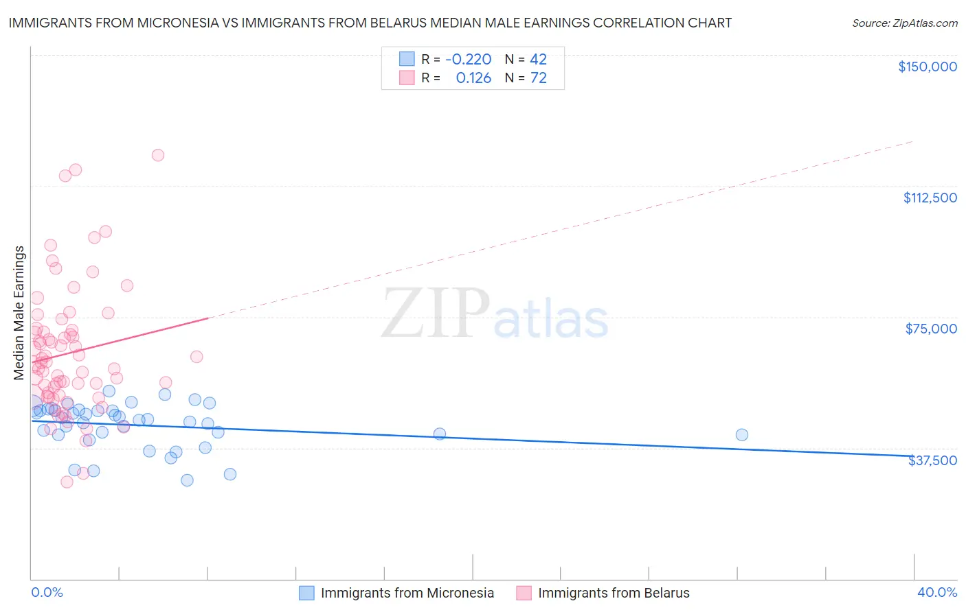 Immigrants from Micronesia vs Immigrants from Belarus Median Male Earnings